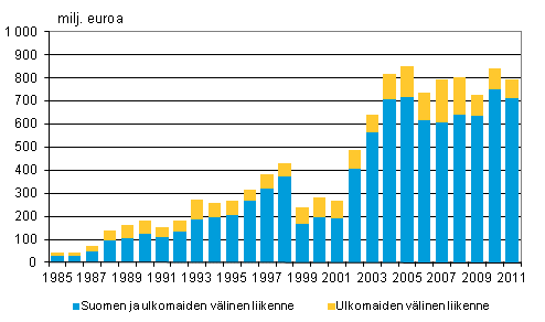 Liitekuvio 5. Ulkomailta aikarahdattujen alusten bruttotulot liikennealueittain ulkomaan meriliikenteessä 1985–2011, milj. euroa