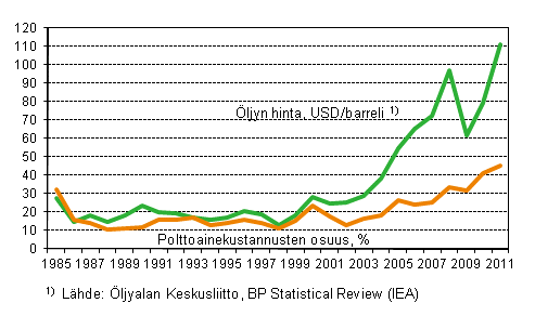 Liitekuvio 7. Polttoainekustannusten osuus suomalaisten alusten kaikista ulkomaille maksetuista kustannuksista ulkomaan meriliikenteessä ja raakaöljyn keskihinta 1985–2011