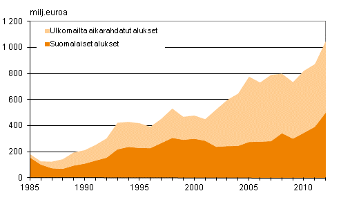 Liitekuvio 2. Suomalaisten ja ulkomailta aikarahdattujen alusten ulkomaille maksamat liikennemenot ulkomaan meriliikenteess 1985–2012, milj. euroa