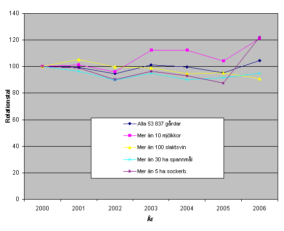 Odlarmakarnas sammanrknade beskattningsbara inkomster av lantbruk efter enhet fr huvudsaklig produktion ren 2000–2006 (r 2000 = 100)