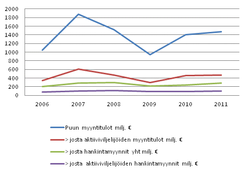 Yksityismetsnomistejien puukauppatulot vuosina 2006–2011 milj. euroa