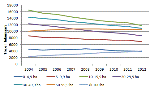 Maatilojen lukumäärän kehitys vuosina 2004–2012 kokoluokittain