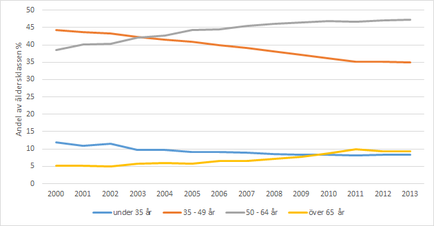 Utvecklingen av antalet odlare åren 2000–2013, efter åldersklass