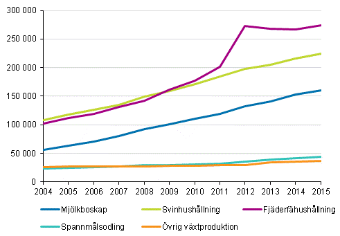 Utveckling av lantbrukets skulder efter produktionsinriktning ren 2004–2015