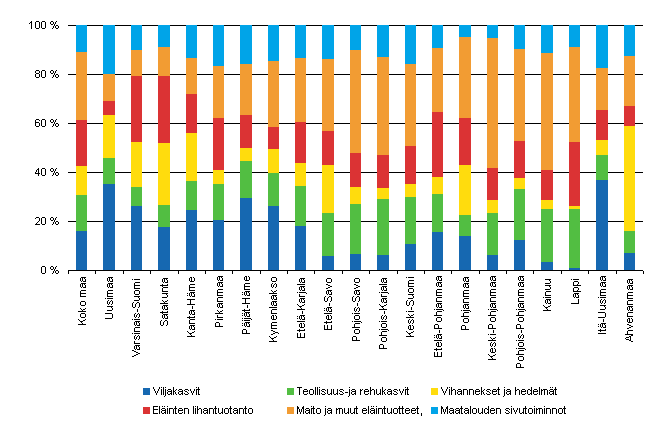 1. Maatalouden tuotoksen rakenne perushintaan maakunnittain 2007, %