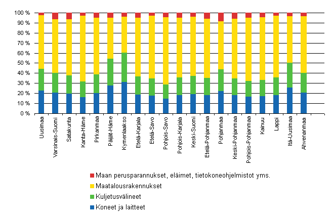 4. Kiinteän pääoman bruttomuodostuksen rakenne maakunnittain 2007, %