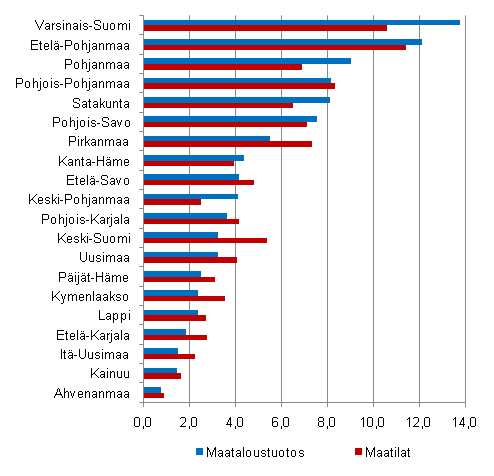 Liitekuvio 3. Maatalouden tuotos ja maatilojen määrä 2008, %