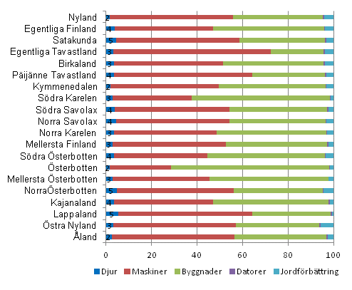 Strukturen för investeringar inom lantbruket efter landskap 2010, %