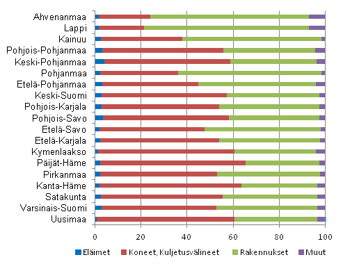 Maatalouden investointien rakenne maakunnittain 2012, %