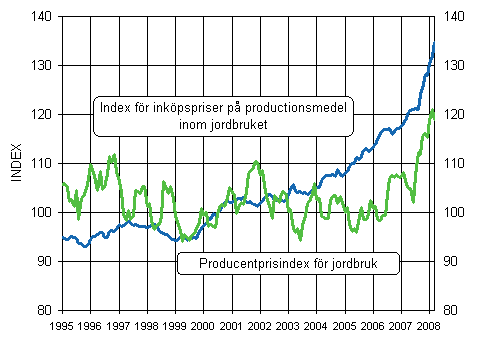 Utvecklingen av jordbrukets prisindex 2000=100 ren 1995-2008