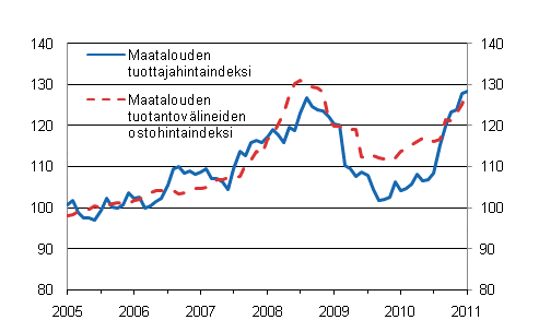 Liitekuvio 1. Maatalouden hintaindeksien 2005=100 kehitys vuosina 1/2005–1/2011