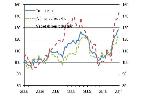 Utvecklingen av producentprisindexet 2005=100 ren 1/2005–1/2011