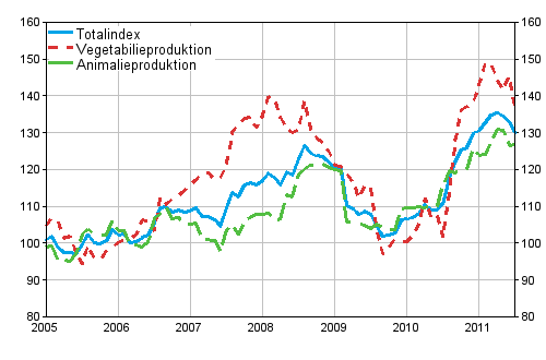 Utvecklingen av producentprisindexet 2005=100 ren 1/2005–7/2011