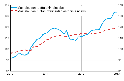 Liitekuvio 1. Maatalouden hintaindeksit 2010=100, 1/2010–1/2013
