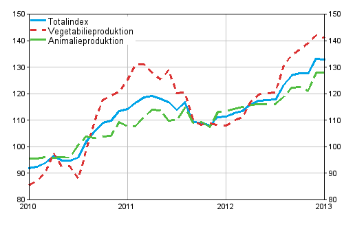 Producentprisindex f�r lantbruk 2010=100, 1/2010&ndash;1/2013
