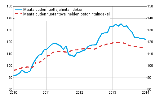 Liitekuvio 1. Maatalouden hintaindeksit 2010=100, 1/2010–1/2014