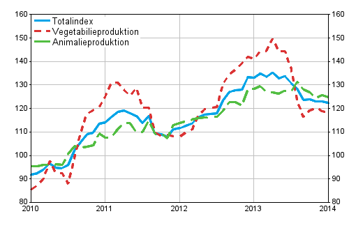 Producentprisindex för lantbruk 2010=100, 1/2010–1/2014
