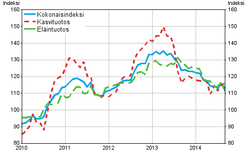 Maatalouden tuottajahintaindeksi 2010=100, 1/2010–9/2014