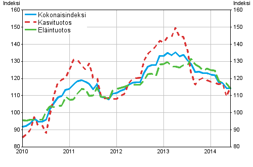 Maatalouden tuottajahintaindeksi 2010=100, 1/2010–7/2014