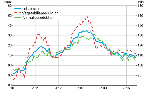 Producentprisindex för lantbruk 2010=100, 1/2010–6/2015