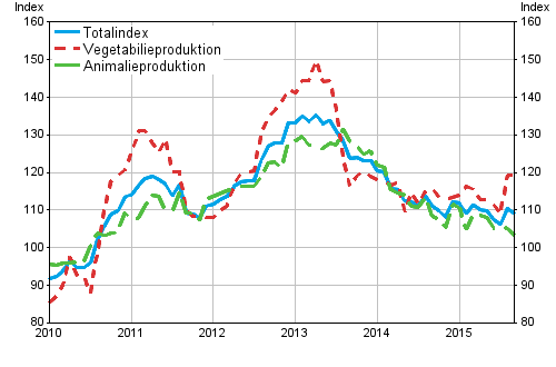 Producentprisindex fr lantbruk 2010=100, 1/2010–9/2015