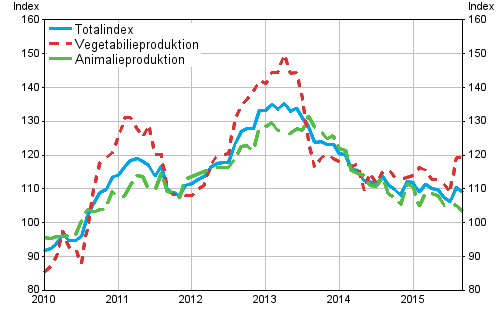Producentprisindex för lantbruk 2010=100, 1/2010–9/2015