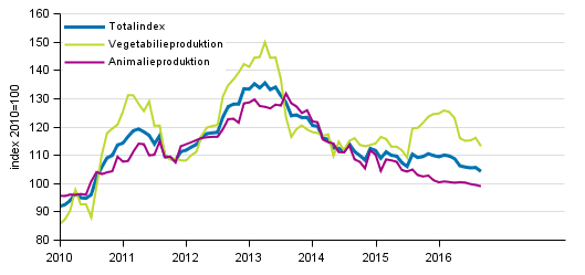 Producentprisindex fr lantbruk 2010=100, 1/2010–9/2016