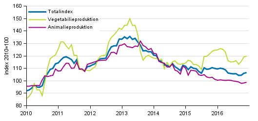 Producentprisindex för lantbruk 2010=100, 1/2010–12/2016