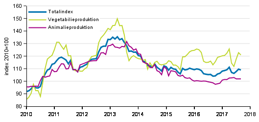 Producentprisindex för lantbruk 2010=100, 1/2010–9/2017