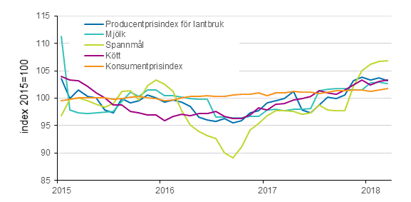 Producentprisindex för lantbruk och konsumentprisindex 2015=100, 1/2015–3/2018