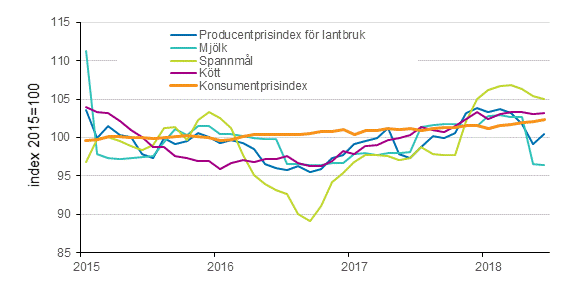Producentprisindex fr lantbruk och konsumentprisindex 2015=100, 1/2015–6/2018