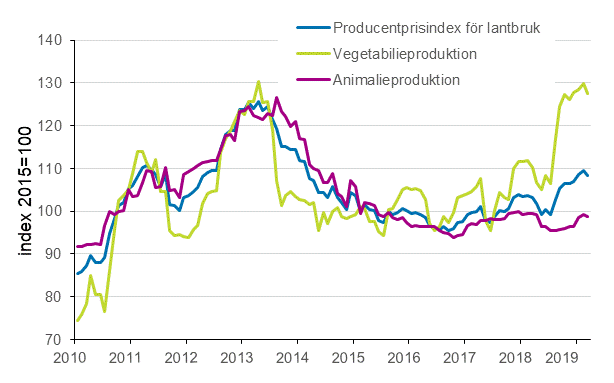 Figurbilaga 2. Producentprisindex för jordbruk 2015=100, 1/2010–3/2019