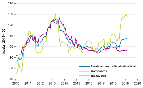 Liitekuvio 2. Maatalouden tuottajahintaindeksi 2015=100, 1/2010–6/2019