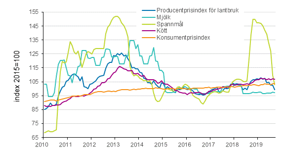 Producentprisindex fr lantbruk och konsumentprisindex 2015=100, 1/2015–9/2019