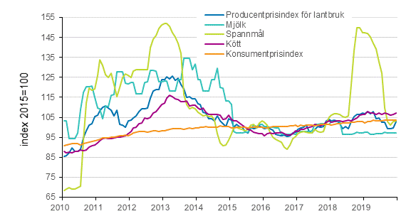 Producentprisindex för lantbruk och konsumentprisindex 2015=100, 1/2010–12/2019