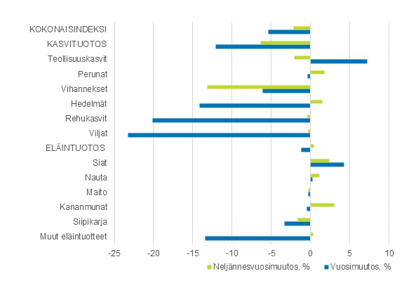 Maatalouden tuottajahintaindeksi 2015=100, 2. vuosineljnnes 2020