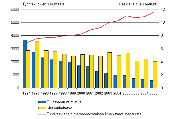 Metsänhoitotöissä olevien metsätyöntekijöiden tuntikeskiansio ja puutavaranvalmistustöitä ja metsänhoitotöitä tehneiden metsätyöntekijöiden lukumäärä 1994:2.nelj. - 2008:2.nelj.
