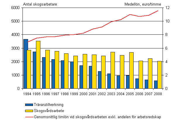 Den genomsnittliga timlönen för skogsarbetare inom skogsvård och antalet skogsarbetare inom trävarutillverkning och skogsvård 2:a kvartalet 1994 - 2:a kvartalet 2008
