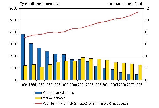 Metsnhoitotiss olevien metstyntekijiden keskituntiansio ja puutavaranvalmistustit ja metsnhoitotit tehneiden metstyntekijiden lukumr 1994:4.nelj. - 2008:4.nelj.