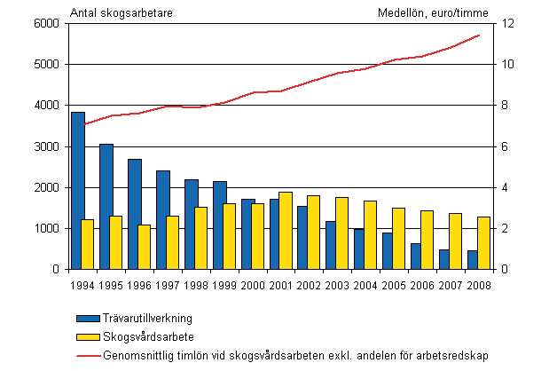 Den genomsnittliga timlönen för skogsarbetare inom skogsvård och antalet skogsarbetare inom trävarutillverkning och skogsvård 4:e kvartalet 1994 - 4:e kvartalet 2008