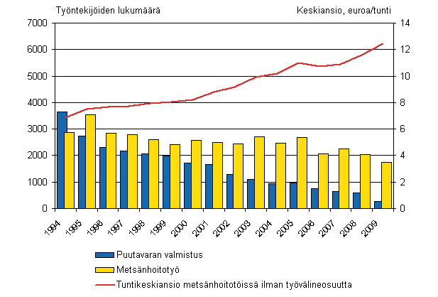 Metsänhoitotöissä olevien metsätyöntekijöiden tuntikeskiansio ja puutavaranvalmistustöitä ja metsänhoitotöitä tehneiden metsätyöntekijöiden lukumäärä 1994:2.nelj. - 2009:2.nelj.
