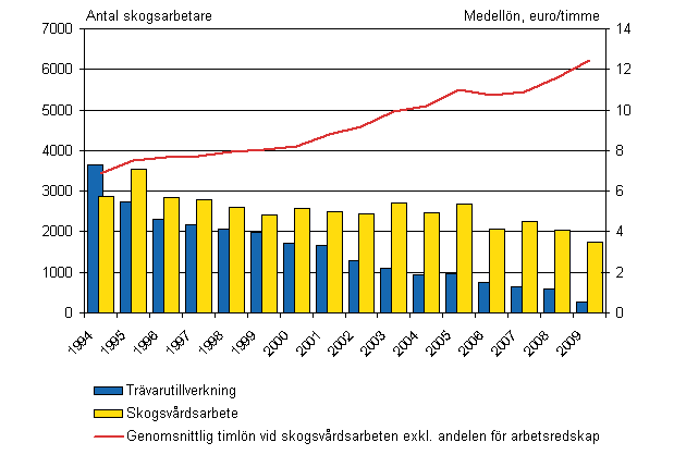 Den genomsnittliga timlnen fr skogsarbetare inom skogsvrd och antalet skogsarbetare inom trvarutillverkning och skogsvrd 2:a kvartalet 1994 - 2:a kvartalet 2009