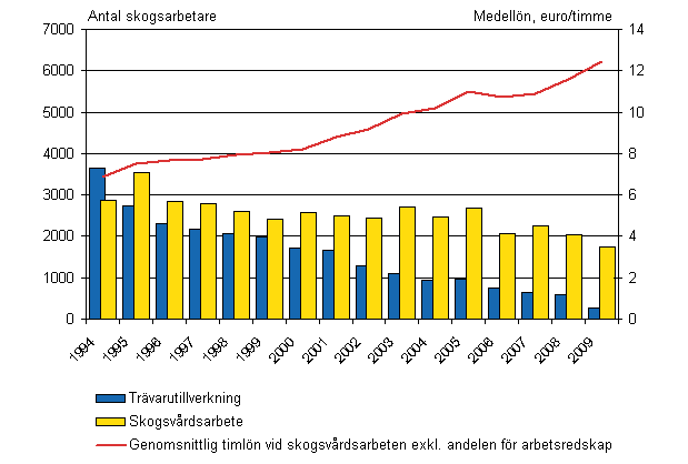 Den genomsnittliga timlönen för skogsarbetare inom skogsvård och antalet skogsarbetare inom trävarutillverkning och skogsvård 2:a kvartalet 1994 - 2:a kvartalet 2009