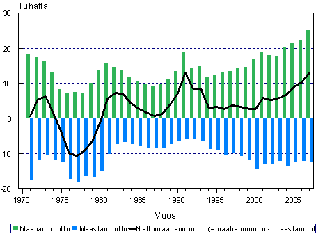 Maahanmuutto-, maastamuutto- ja nettomaahanmuutto 1971–2007