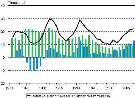 Excess of births, net migration and population growth in 1971–2007