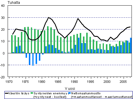 Väestönlisäys, syntyneiden enemmyys ja nettomaahanmuutto 1971–2007