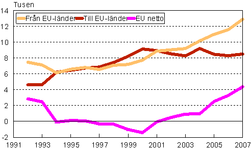 Flyttningsrrelsen mellan Finland och EU-lnder 1992–2007