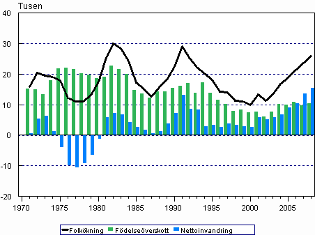 F�delse�verskottet, nettoinvandringen och folk�kningen 1971&ndash;2008