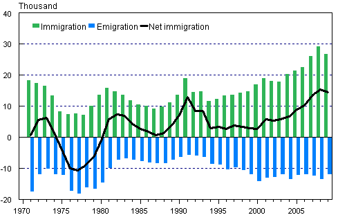 Immigration and emigration in 1971–2009