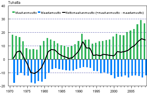 Maahanmuutto-, maastamuutto- ja nettomaahanmuutto 1971–2009